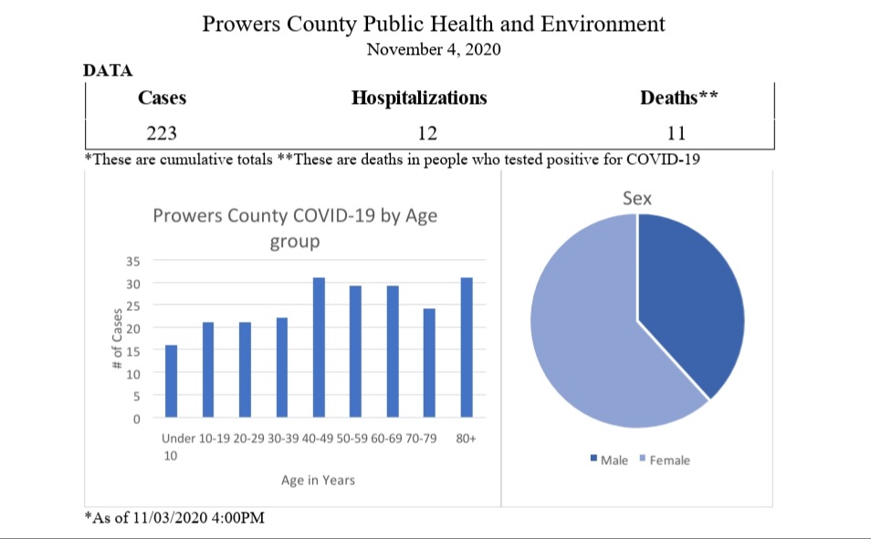 Prowers County Public Health Covid Update seconews.org 