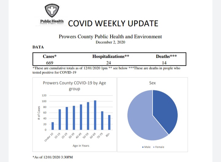 Prowers County Public Health Covid Update seconews.org 