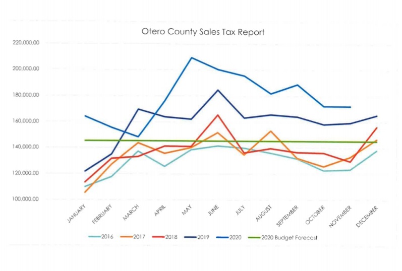 Otero County Sales Tax Report seconews.org 