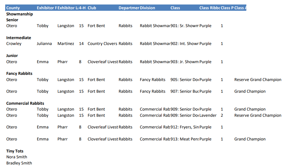 SECO NEWS - Arkansas Valley Fair 4-H Rabbit Show Official Results